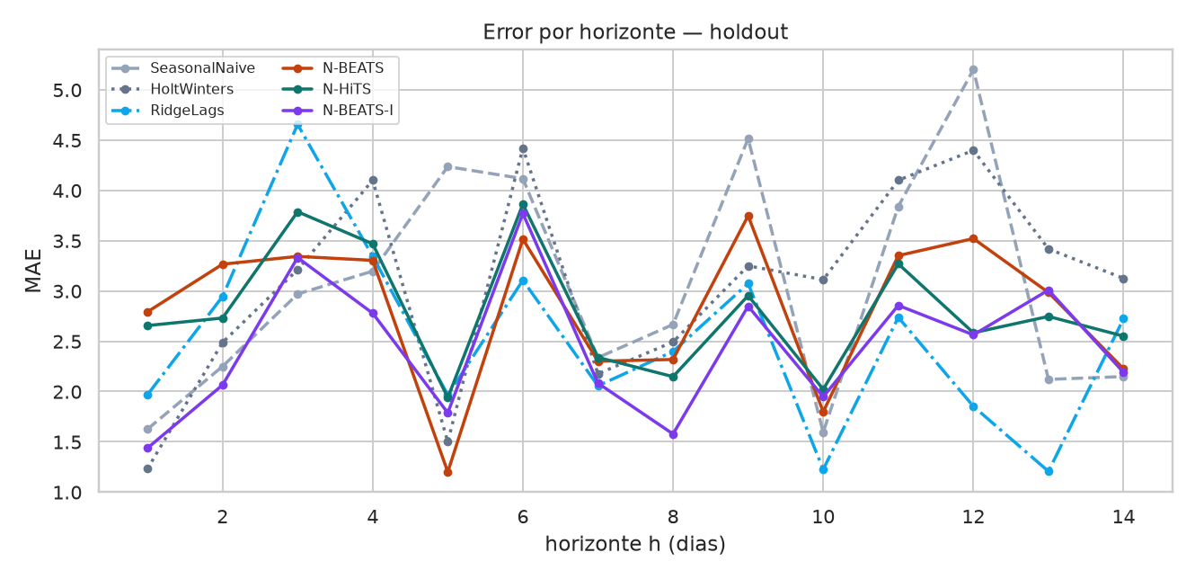 N-BEATS + N-HiTS -- forecasting neuronal vs clasicos - Error por horizonte