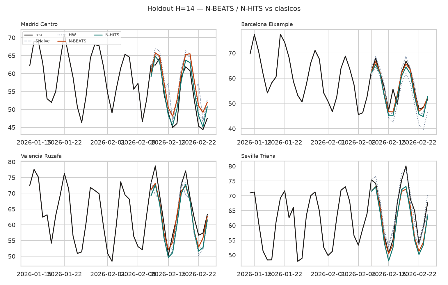 N-BEATS + N-HiTS -- forecasting neuronal vs clasicos - Holdout H=14 vs clasicos