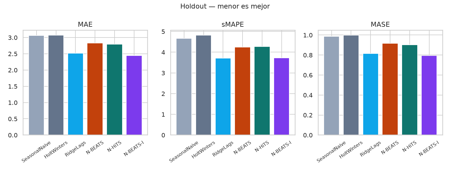 N-BEATS + N-HiTS -- forecasting neuronal vs clasicos - MAE sMAPE MASE