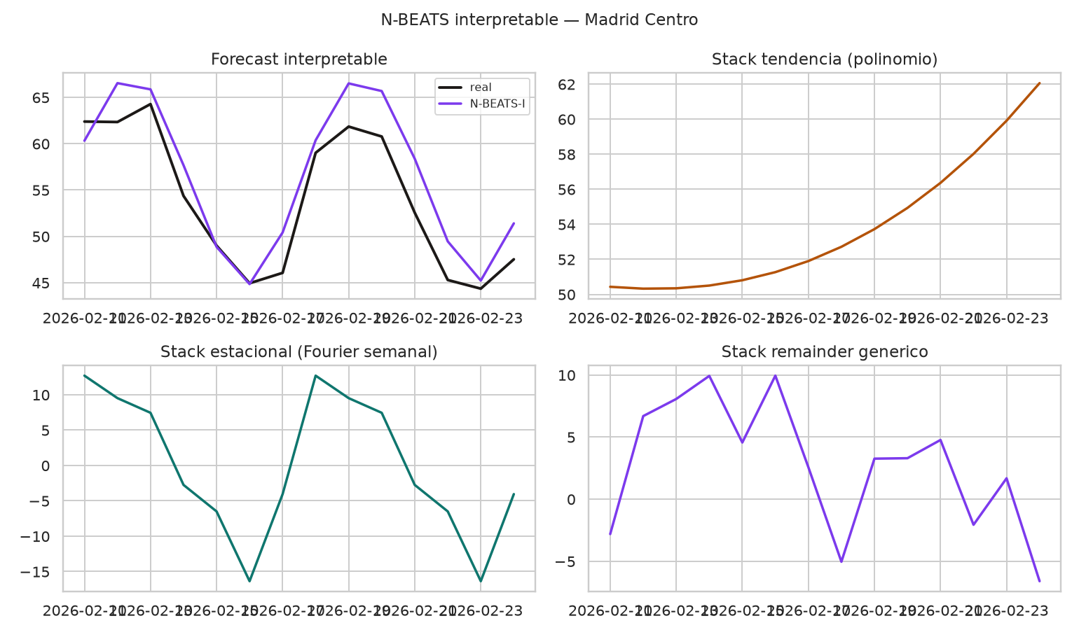N-BEATS + N-HiTS -- forecasting neuronal vs clasicos - Stacks tendencia / Fourier / remainder
