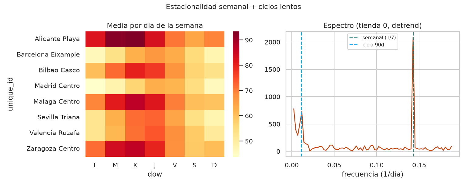 N-BEATS + N-HiTS -- forecasting neuronal vs clasicos - Estacionalidad semanal y espectro