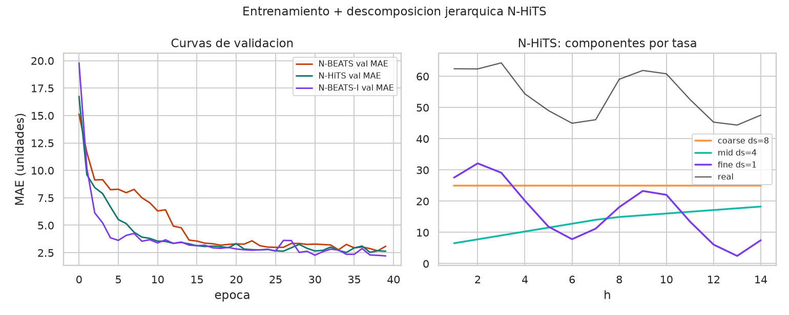 N-BEATS + N-HiTS -- forecasting neuronal vs clasicos - Curvas val y componentes N-HiTS