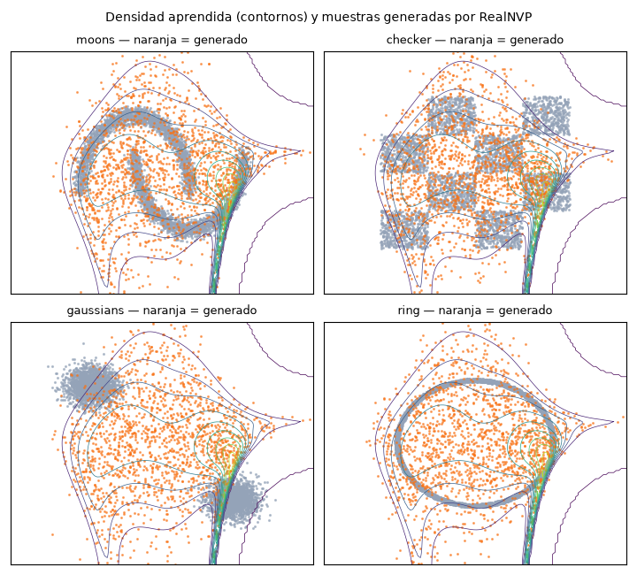 RealNVP: Normalizing Flows from scratch - Densidad aprendida y muestras generadas