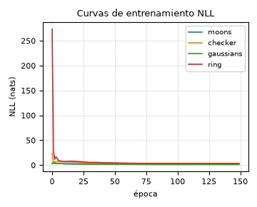 RealNVP: Normalizing Flows from scratch - Curvas NLL por densidad
