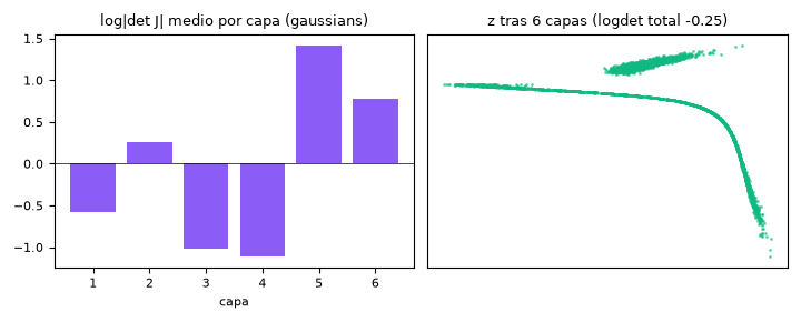 RealNVP: Normalizing Flows from scratch - log|det J| por capa