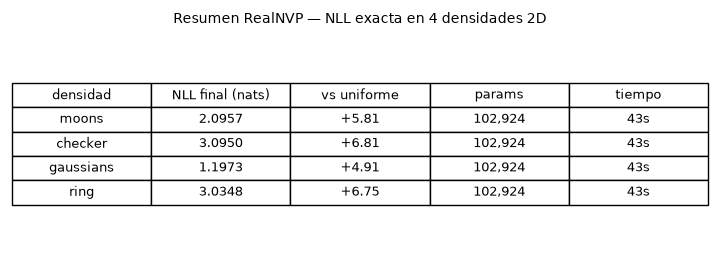 RealNVP: Normalizing Flows from scratch - Resumen RealNVP