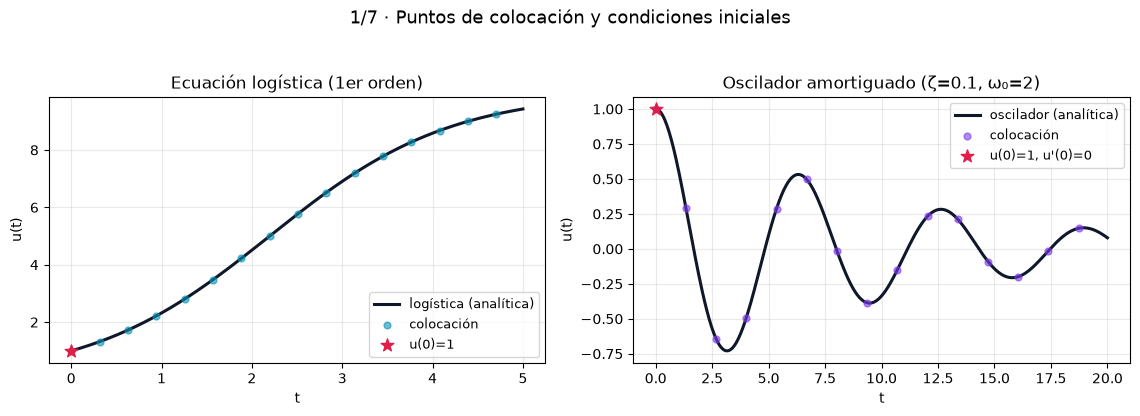 PINNs: neural networks that solve differential equations - Puntos de colocación y condiciones iniciales