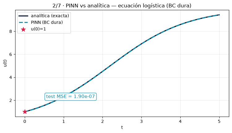 PINNs: neural networks that solve differential equations - PINN vs analítica: ecuación logística