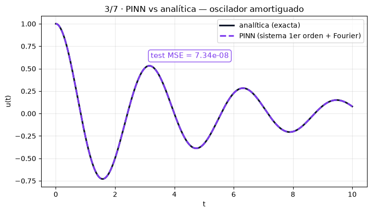 PINNs: neural networks that solve differential equations - PINN vs analítica: oscilador amortiguado