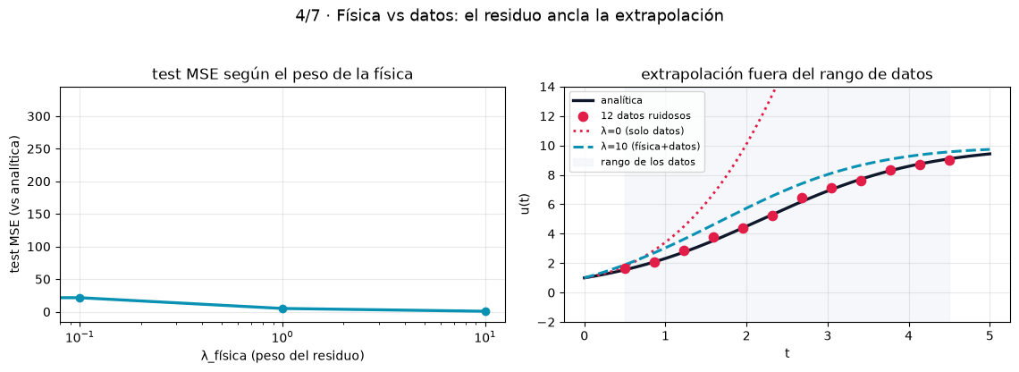 PINNs: neural networks that solve differential equations - Física vs datos: peso del residuo y extrapolación