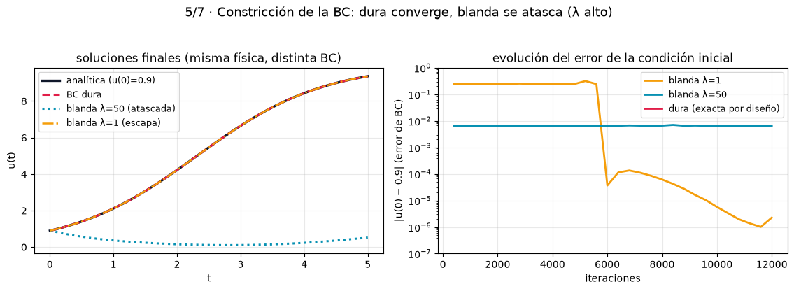 PINNs: neural networks that solve differential equations - BC dura vs blanda: convergencia y atascos