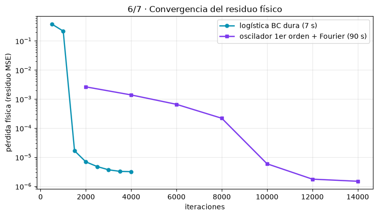 PINNs: neural networks that solve differential equations - Convergencia del residuo físico