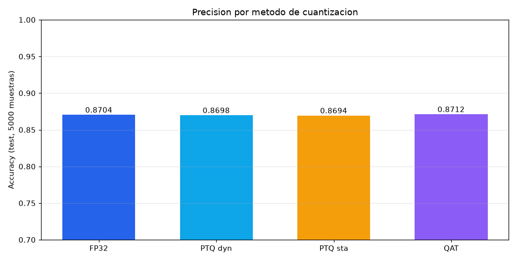 Cuantizacion INT8 - PTQ y QAT para comprimir modelos 4x - Precision de los 4 metodos