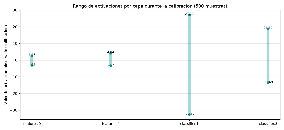 Cuantizacion INT8 - PTQ y QAT para comprimir modelos 4x - Rangos de activacion (calibracion)