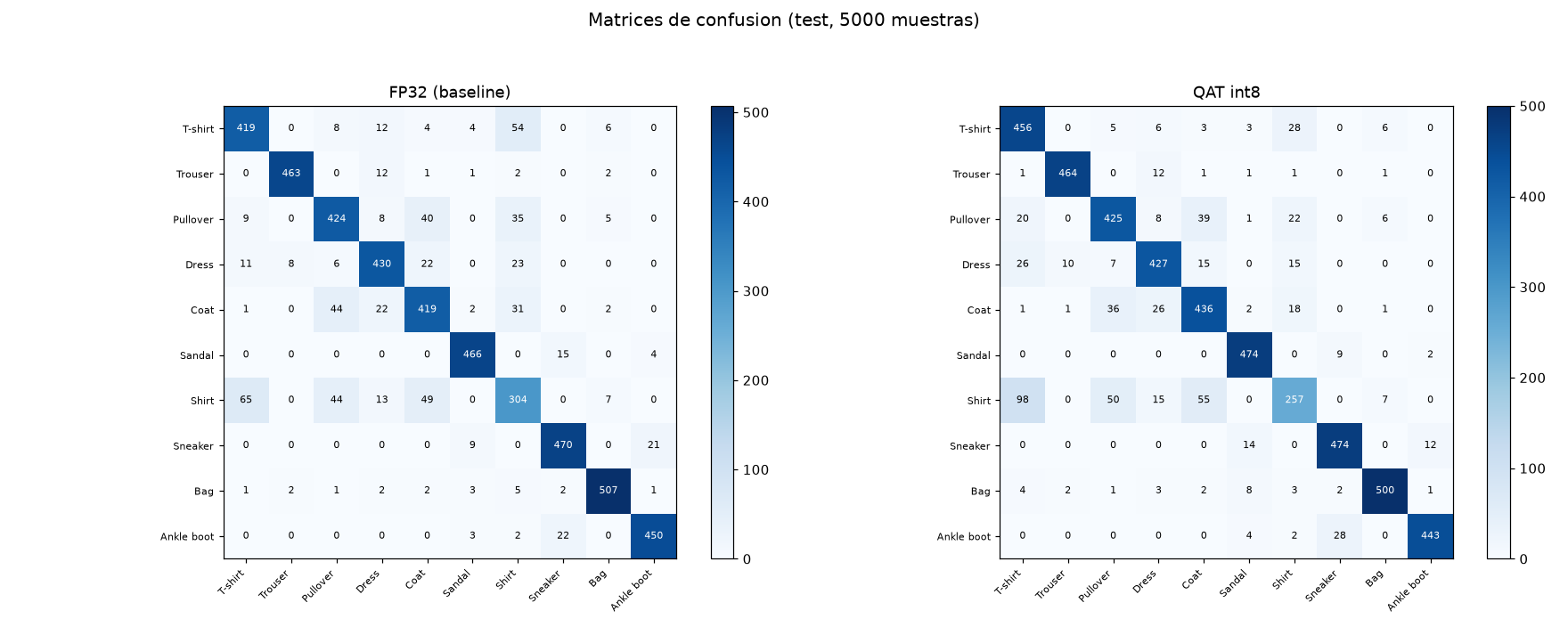Cuantizacion INT8 - PTQ y QAT para comprimir modelos 4x - Matrices de confusion