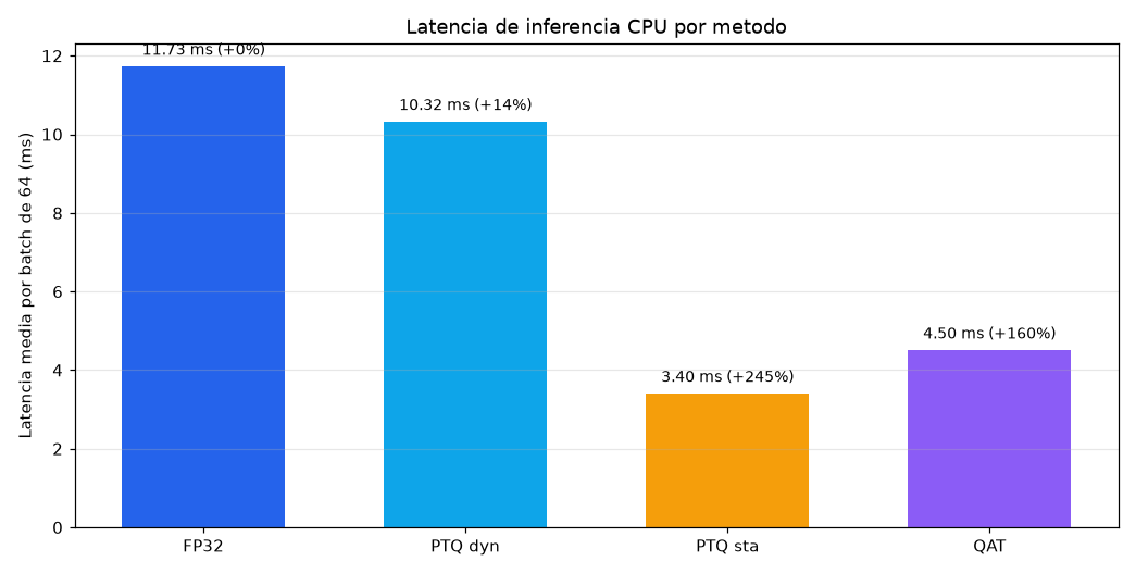 Cuantizacion INT8 - PTQ y QAT para comprimir modelos 4x - Latencia CPU