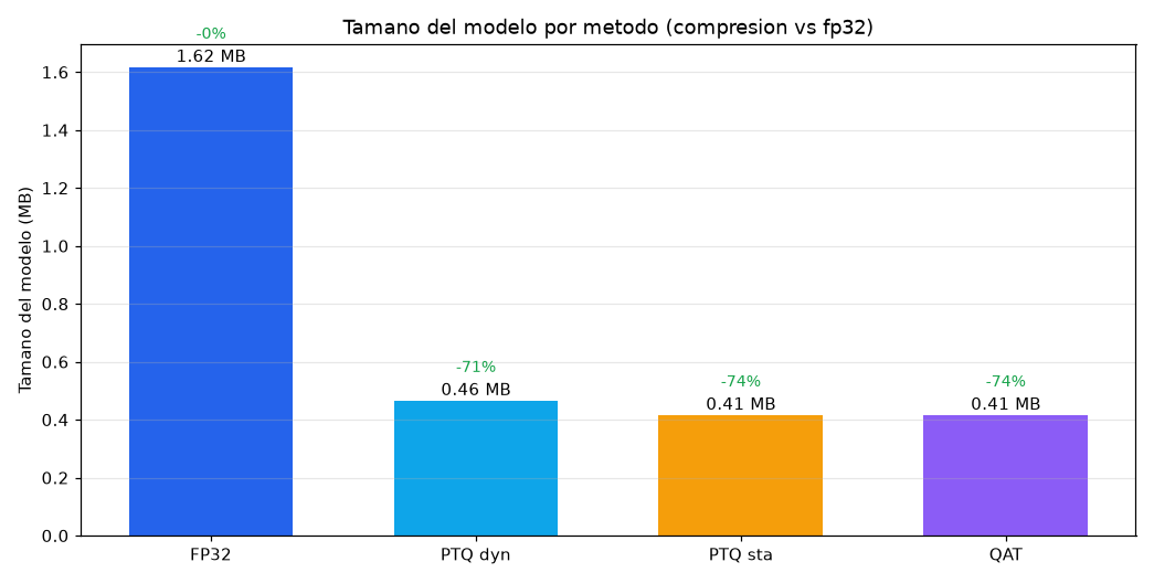 Cuantizacion INT8 - PTQ y QAT para comprimir modelos 4x - Compresion de tamano