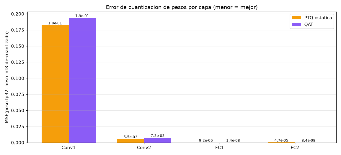 Cuantizacion INT8 - PTQ y QAT para comprimir modelos 4x - Error de cuantizacion por capa
