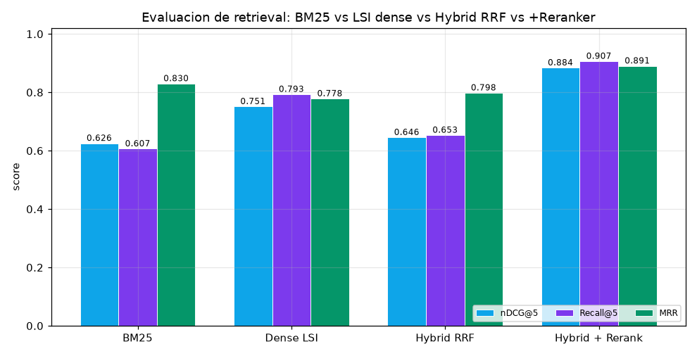 Own RAG retrieval: BM25 + LSI embeddings + reranker - Metrics of the 4 strategies