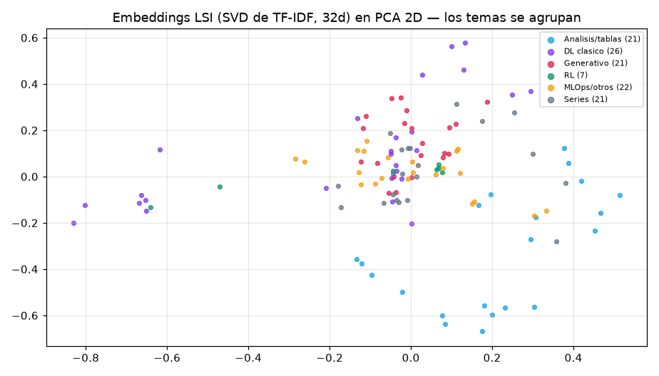 Own RAG retrieval: BM25 + LSI embeddings + reranker - LSI space in PCA 2D