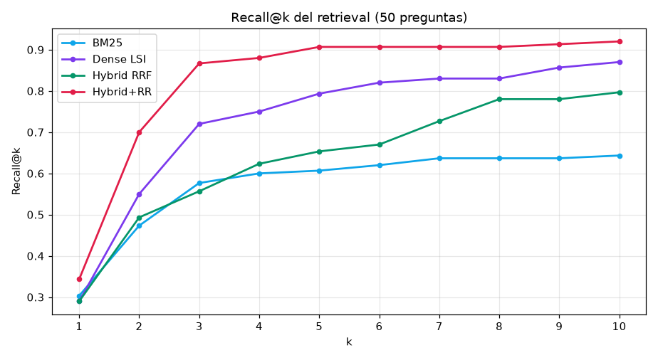 Own RAG retrieval: BM25 + LSI embeddings + reranker - Recall@k per strategy