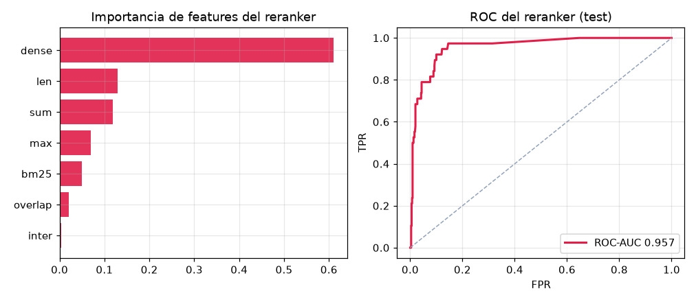 Own RAG retrieval: BM25 + LSI embeddings + reranker - Reranker: importance and ROC