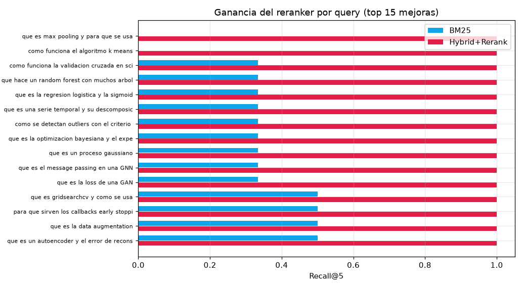 Own RAG retrieval: BM25 + LSI embeddings + reranker - Reranker gain per query