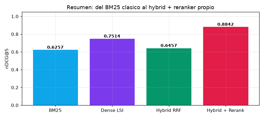 Own RAG retrieval: BM25 + LSI embeddings + reranker - nDCG@5 summary