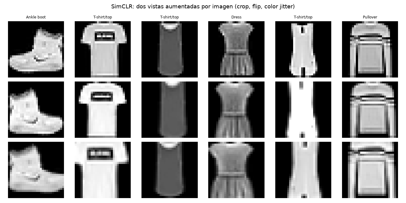 SimCLR — Self-Supervised Learning contrastivo - Pares de aumentaciones SimCLR