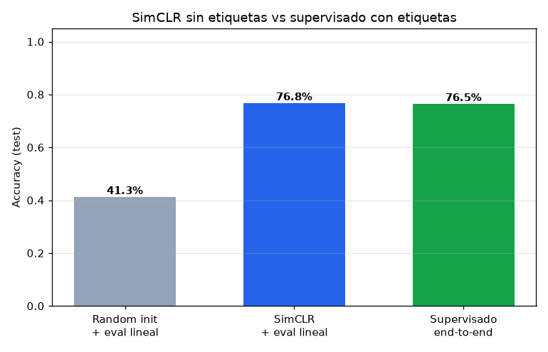 SimCLR — Self-Supervised Learning contrastivo - Random vs SimCLR vs Supervisado