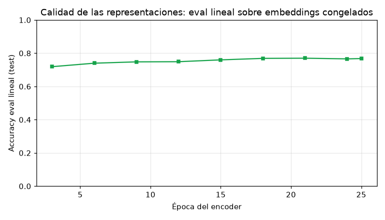 SimCLR — Self-Supervised Learning contrastivo - Eval lineal por época
