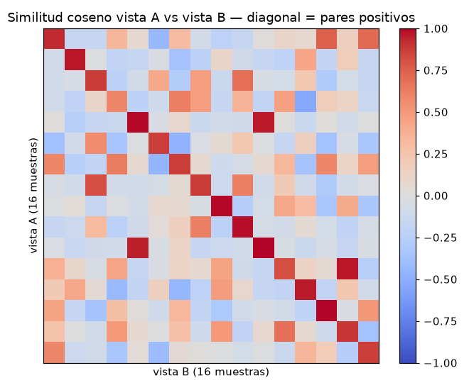 SimCLR — Self-Supervised Learning contrastivo - Similitud coseno vista A vs B
