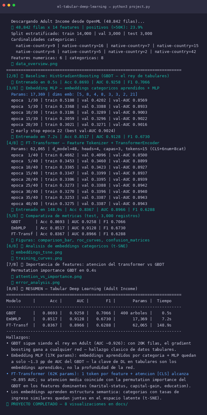 Tabular Deep Learning — embeddings categóricos + FT-Transformer
