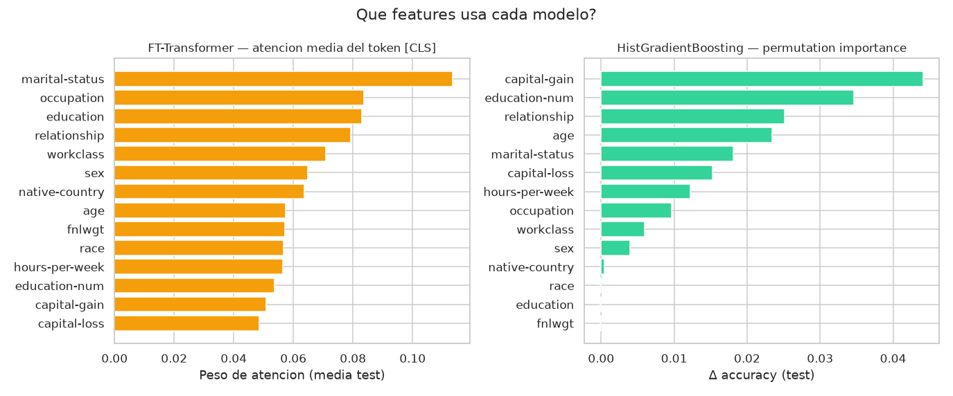 Tabular Deep Learning — embeddings categóricos + FT-Transformer - Atención [CLS] vs permutation importance