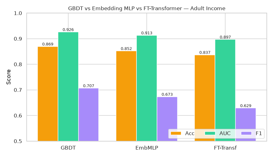 Tabular Deep Learning — embeddings categóricos + FT-Transformer - GBDT vs Embedding MLP vs FT-Transformer