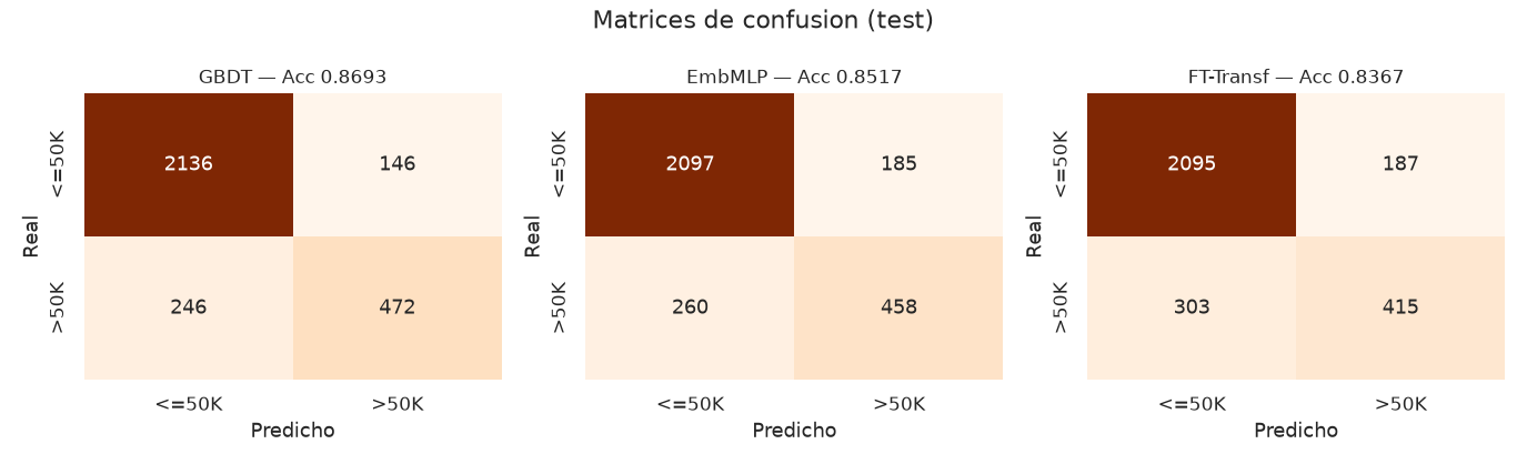 Tabular Deep Learning — embeddings categóricos + FT-Transformer - Matrices de confusión