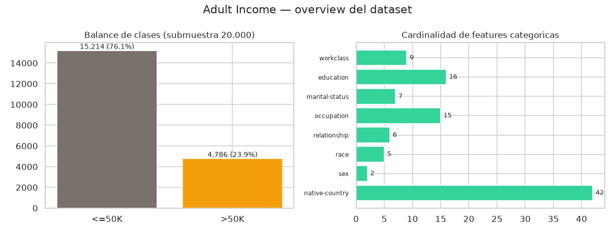 Tabular Deep Learning — embeddings categóricos + FT-Transformer - Overview del dataset: clases y cardinalidades