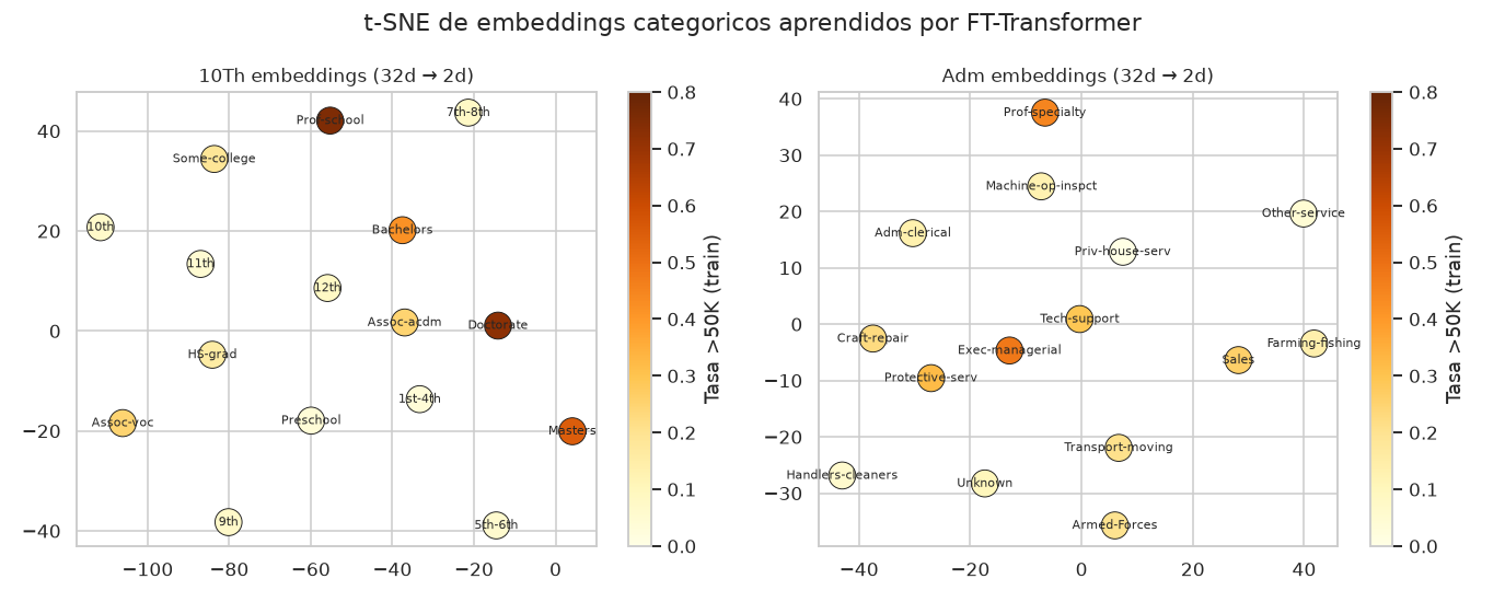 Tabular Deep Learning — embeddings categóricos + FT-Transformer - t-SNE de embeddings categóricos