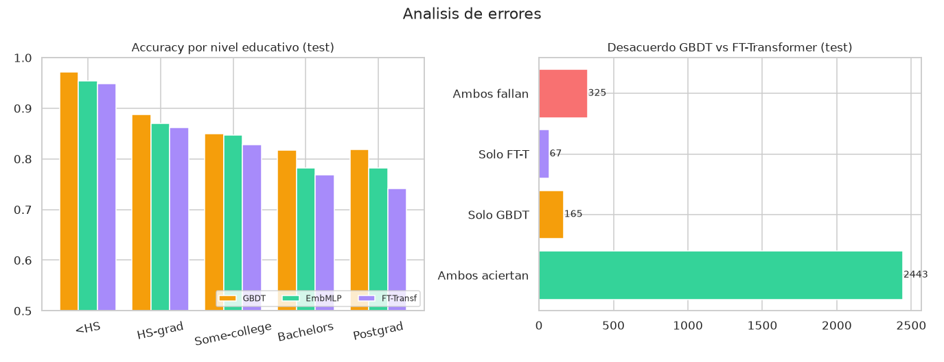 Tabular Deep Learning — embeddings categóricos + FT-Transformer - Errores por nivel educativo
