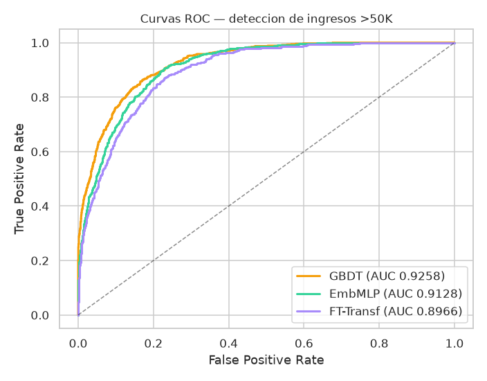 Tabular Deep Learning — embeddings categóricos + FT-Transformer - Curvas ROC