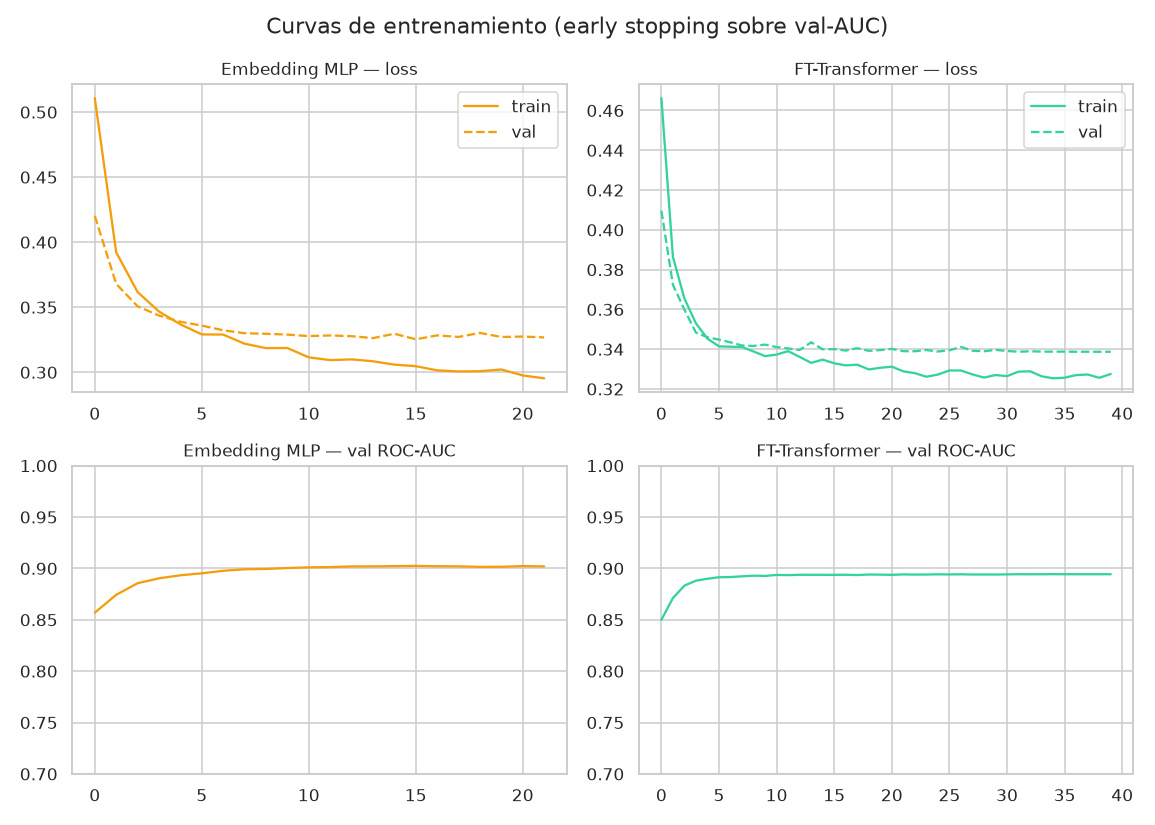 Tabular Deep Learning — embeddings categóricos + FT-Transformer - Curvas de entrenamiento
