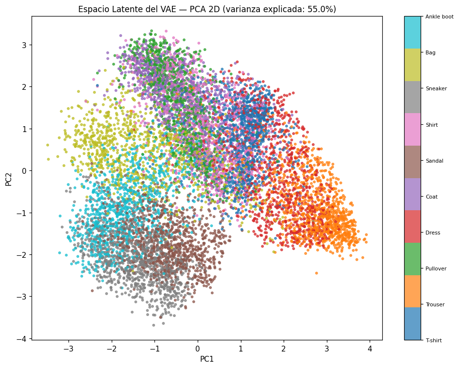 VAE Generativo - Espacio latente PCA 2D