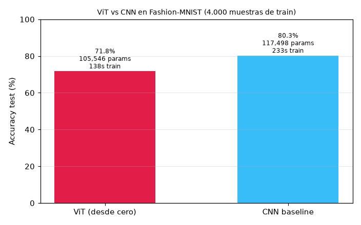 Vision Transformer desde cero — ViT vs CNN en Fashion-MNIST - Resumen: accuracy test + params