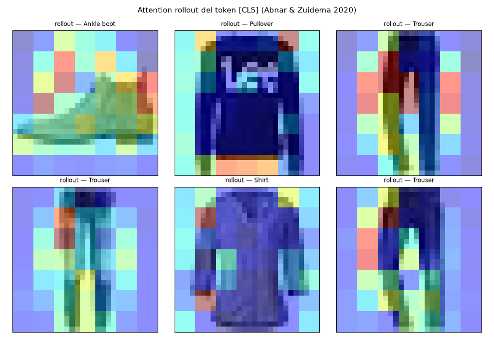Vision Transformer desde cero — ViT vs CNN en Fashion-MNIST - Attention rollout del token [CLS]