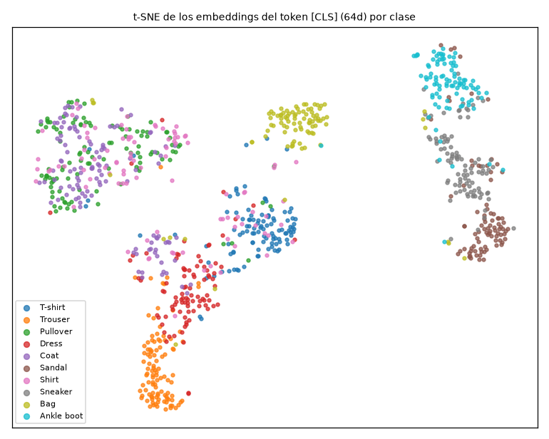 Vision Transformer desde cero — ViT vs CNN en Fashion-MNIST - t-SNE de embeddings CLS por clase
