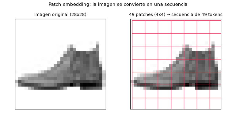 Vision Transformer desde cero — ViT vs CNN en Fashion-MNIST - Patch embedding: imagen → 49 tokens