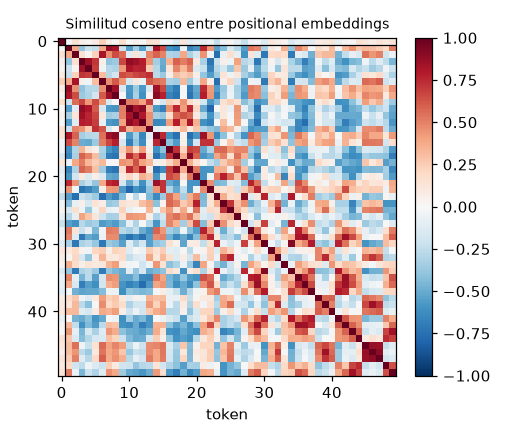 Vision Transformer desde cero — ViT vs CNN en Fashion-MNIST - Posicional embeddings: similitud coseno