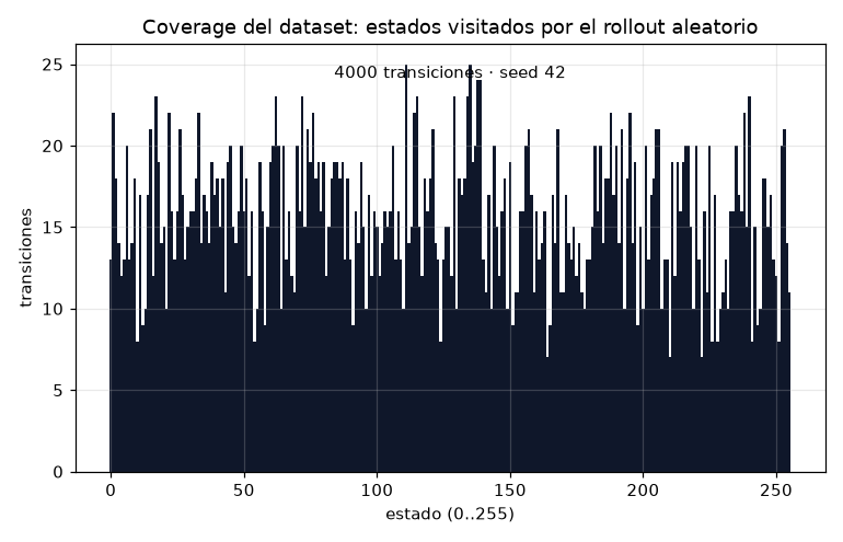 World Models / Model-Based RL -- planning with the model from scratch - Coverage del rollout