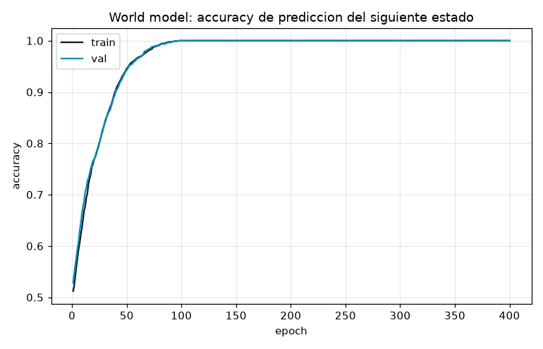 World Models / Model-Based RL -- planning with the model from scratch - Curvas del world model