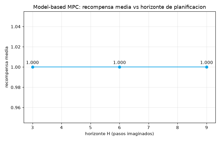 World Models / Model-Based RL -- planning with the model from scratch - Recompensa vs horizonte